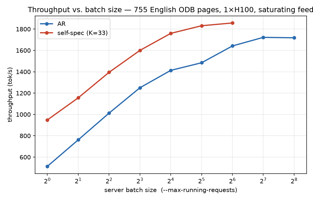 batch size별 AR과 self-spec의 tok/s 곡선. batch 1에서 1.85배, 포화점에서 1.08배