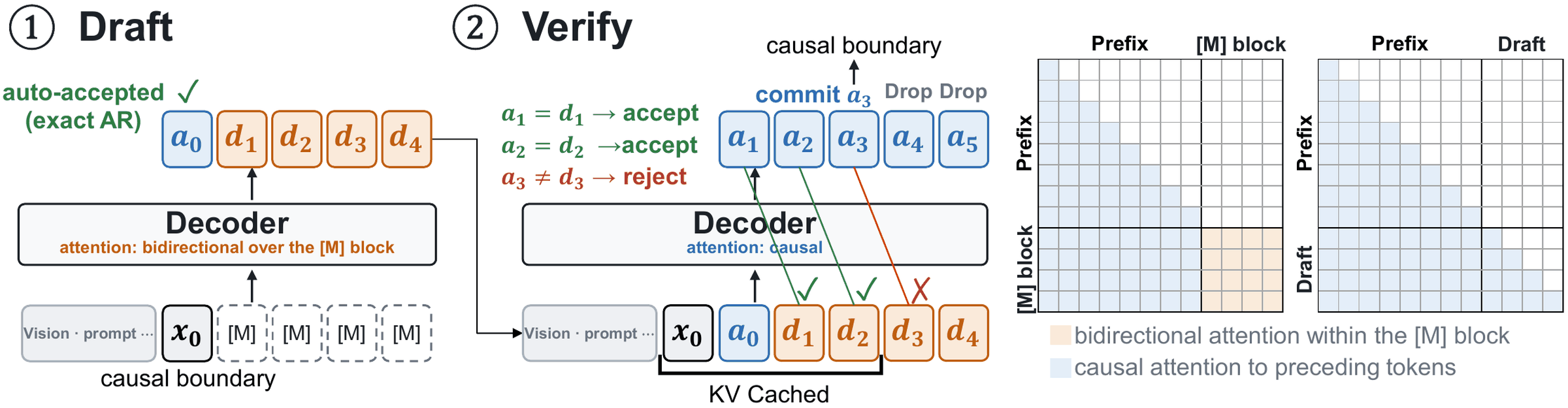 diffusion draft와 causal verify 두 forward로 이루어진 self-speculative 디코딩 한 라운드