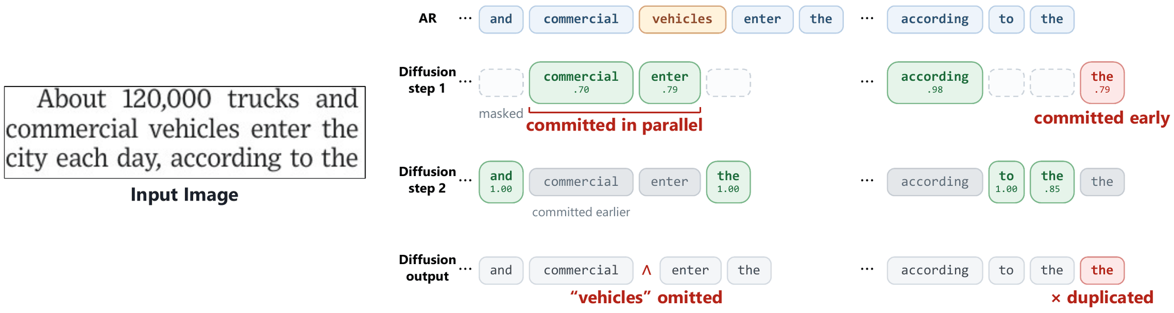 병렬 diffusion 커밋으로 vehicles가 누락되고 the가 중복되는 실패 사례