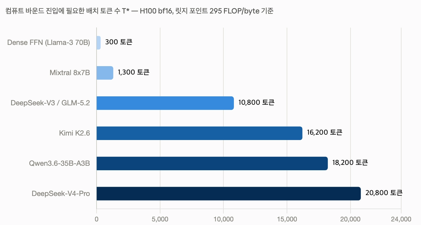 실험 결과 시각화