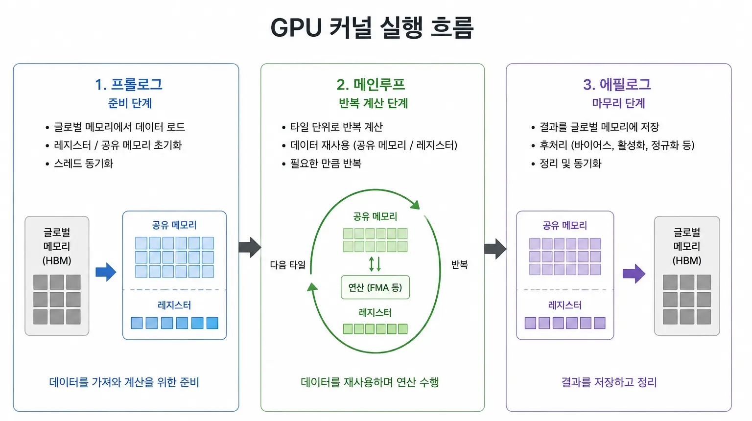 실험 결과 시각화