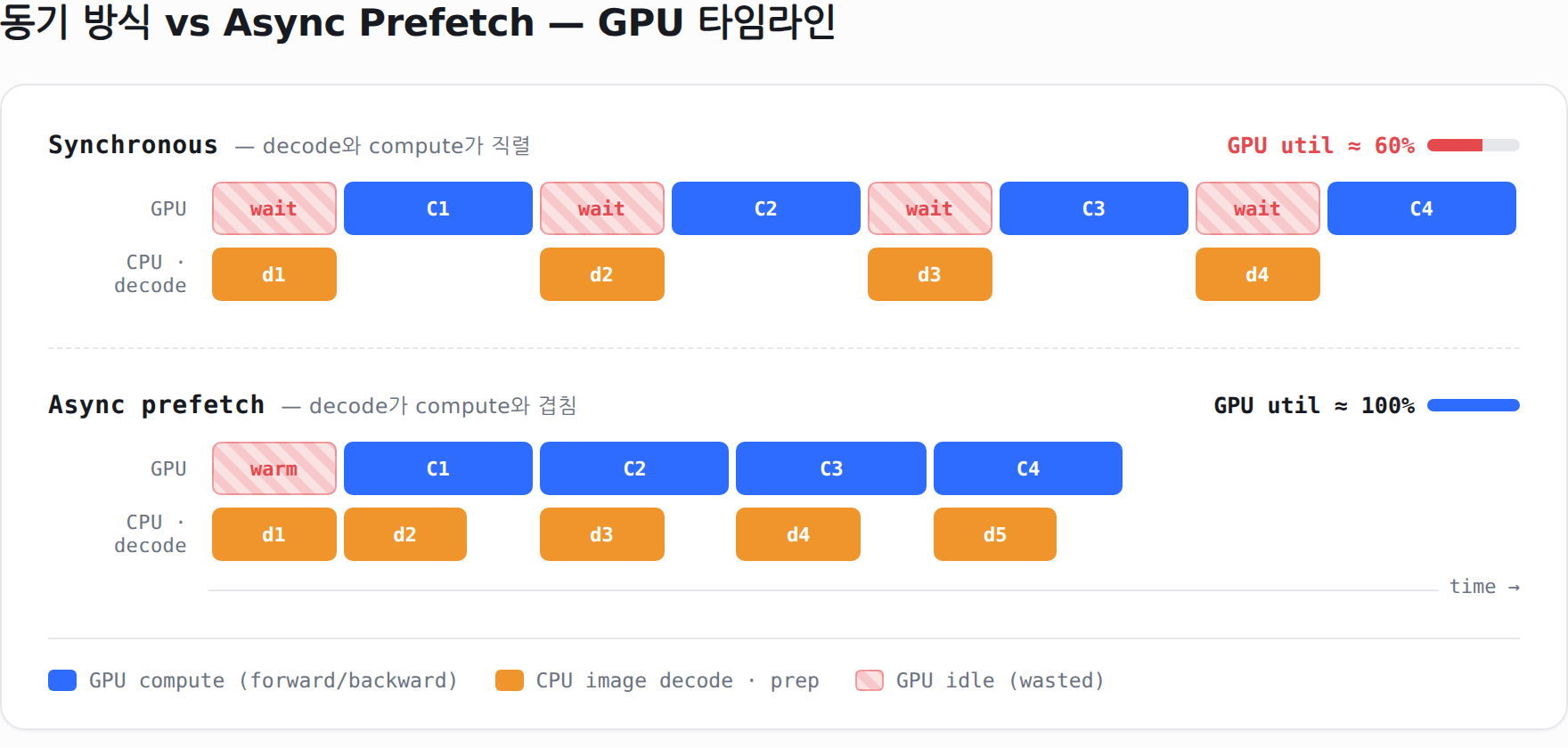 동기 로딩과 async prefetch의 step timeline 비교