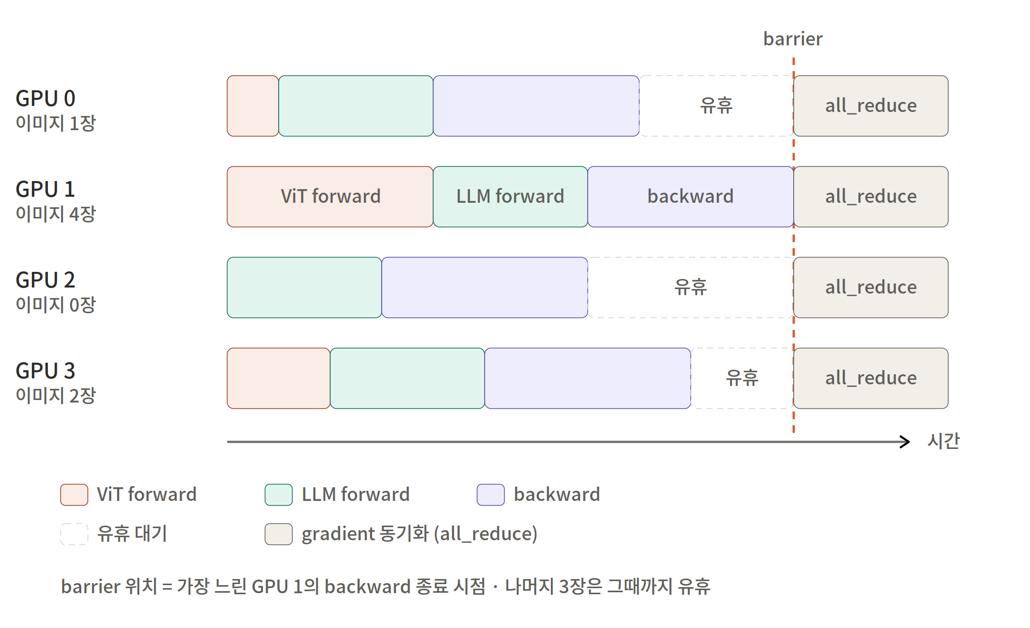 GPU 4장의 step timeline. 이미지 4장을 받은 GPU 1이 가장 늦게 끝나 barrier가 되고 나머지는 유휴 대기
