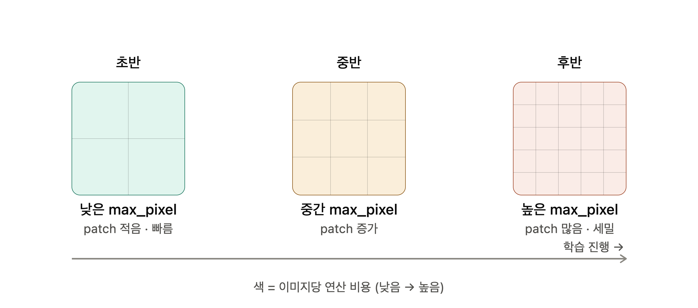 학습 단계별로 max_pixel이 점진적으로 커지는 curriculum 도식