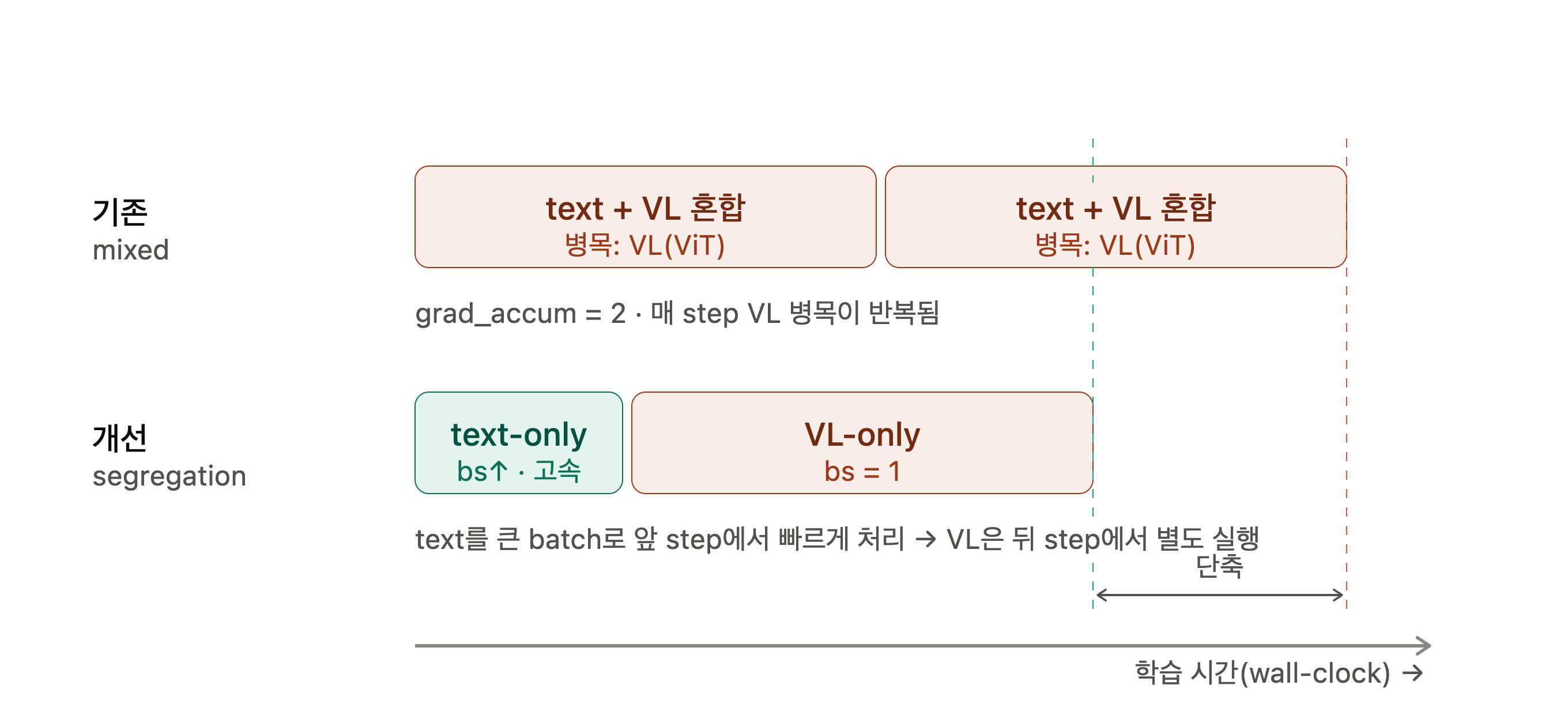 gradient accumulation 내에서 text-only batch와 VL batch를 분리한 timeline