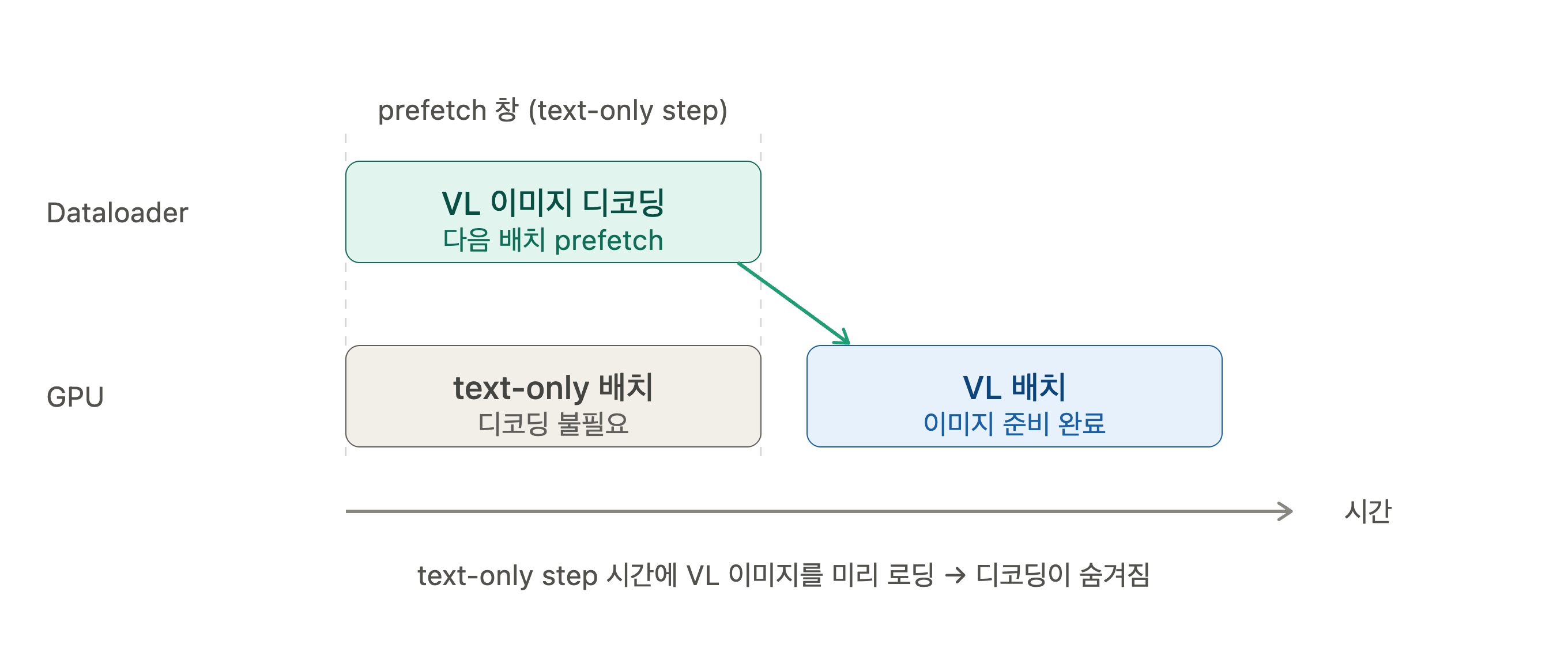 text-only batch 학습과 이미지 prefetch가 overlap되는 timeline