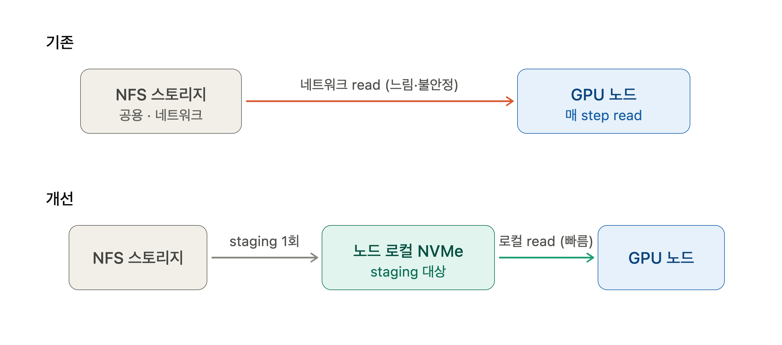 NFS 직접 로딩과 node-local NVMe staging을 비교한 다이어그램