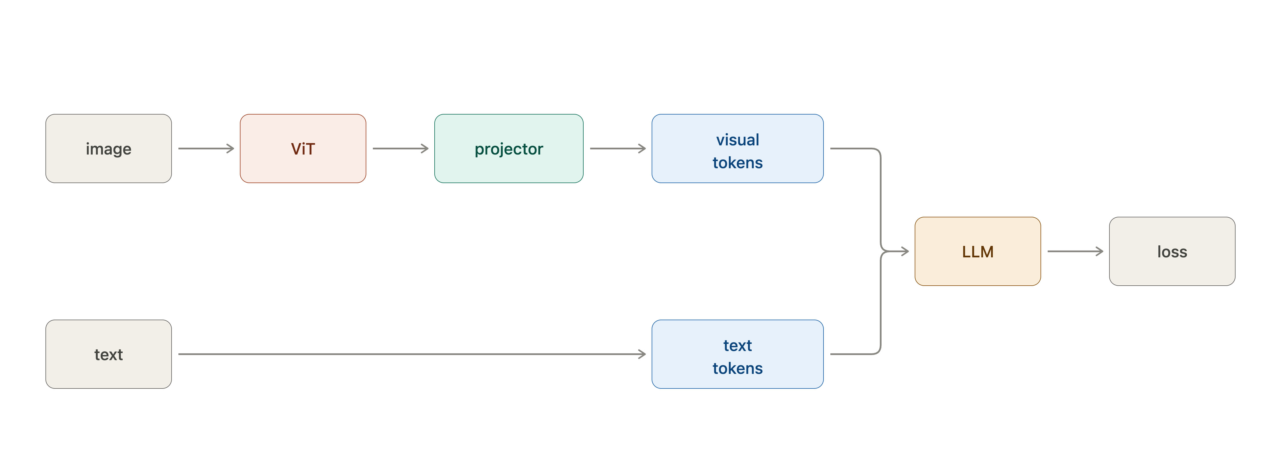 이미지가 ViT, Projector를 거쳐 LLM 입력 시퀀스로 합쳐지는 forward 흐름도